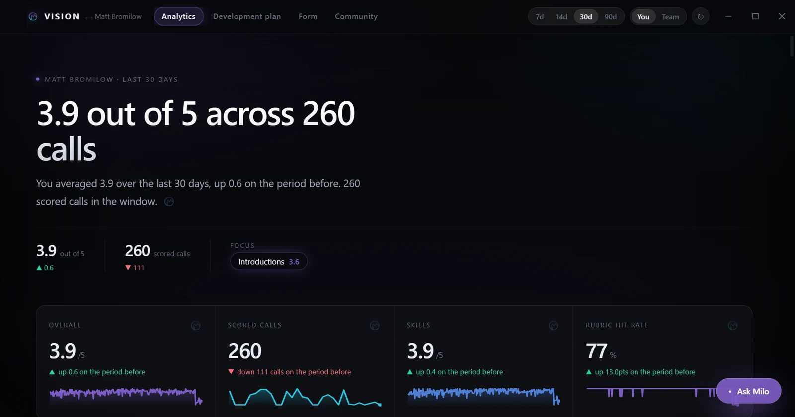 MILO analytics: a consultant's average score across their scored calls, with the trend over time